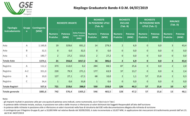 Riepilogo Graduatorie Bando 4 D.M. 04/07/2019